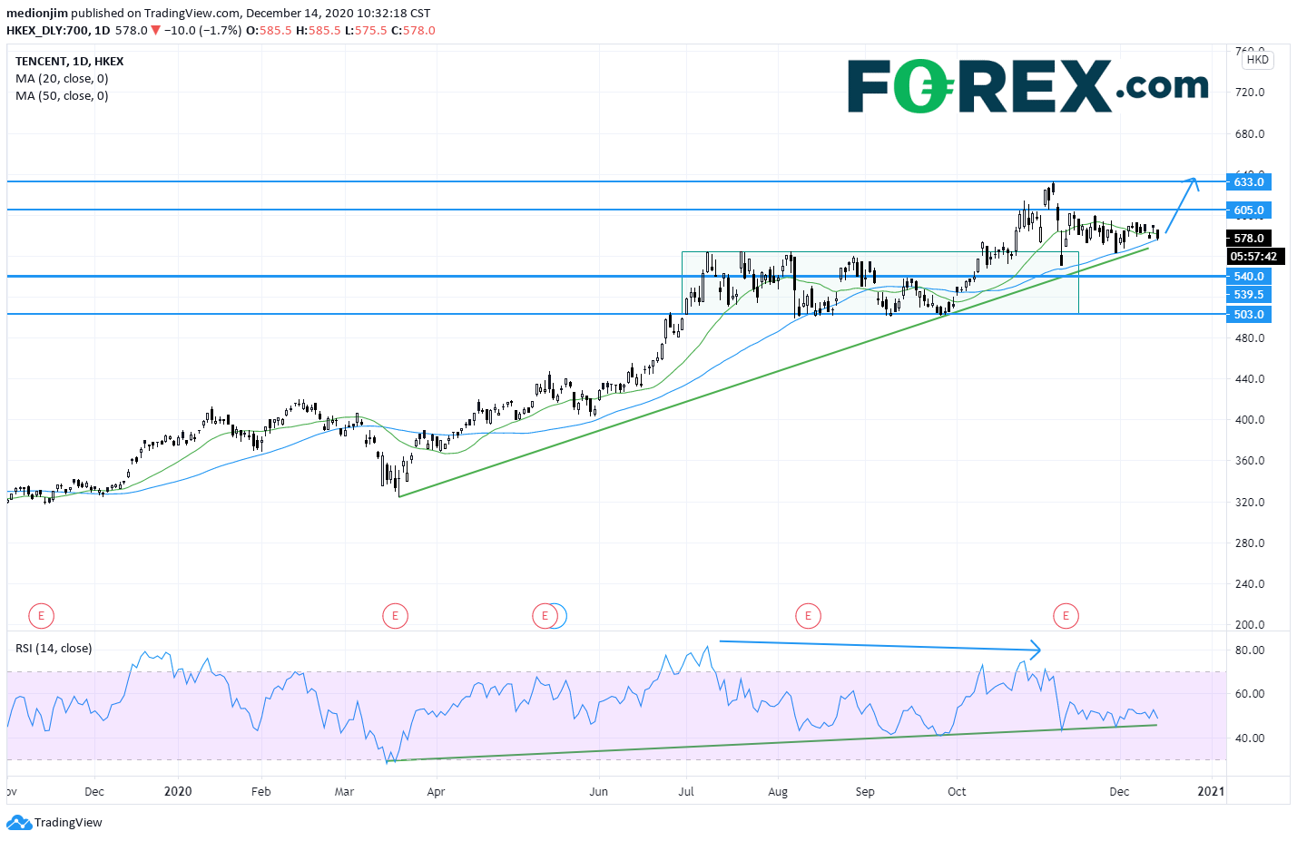 腾讯(HK700):540港元上方仍然看涨