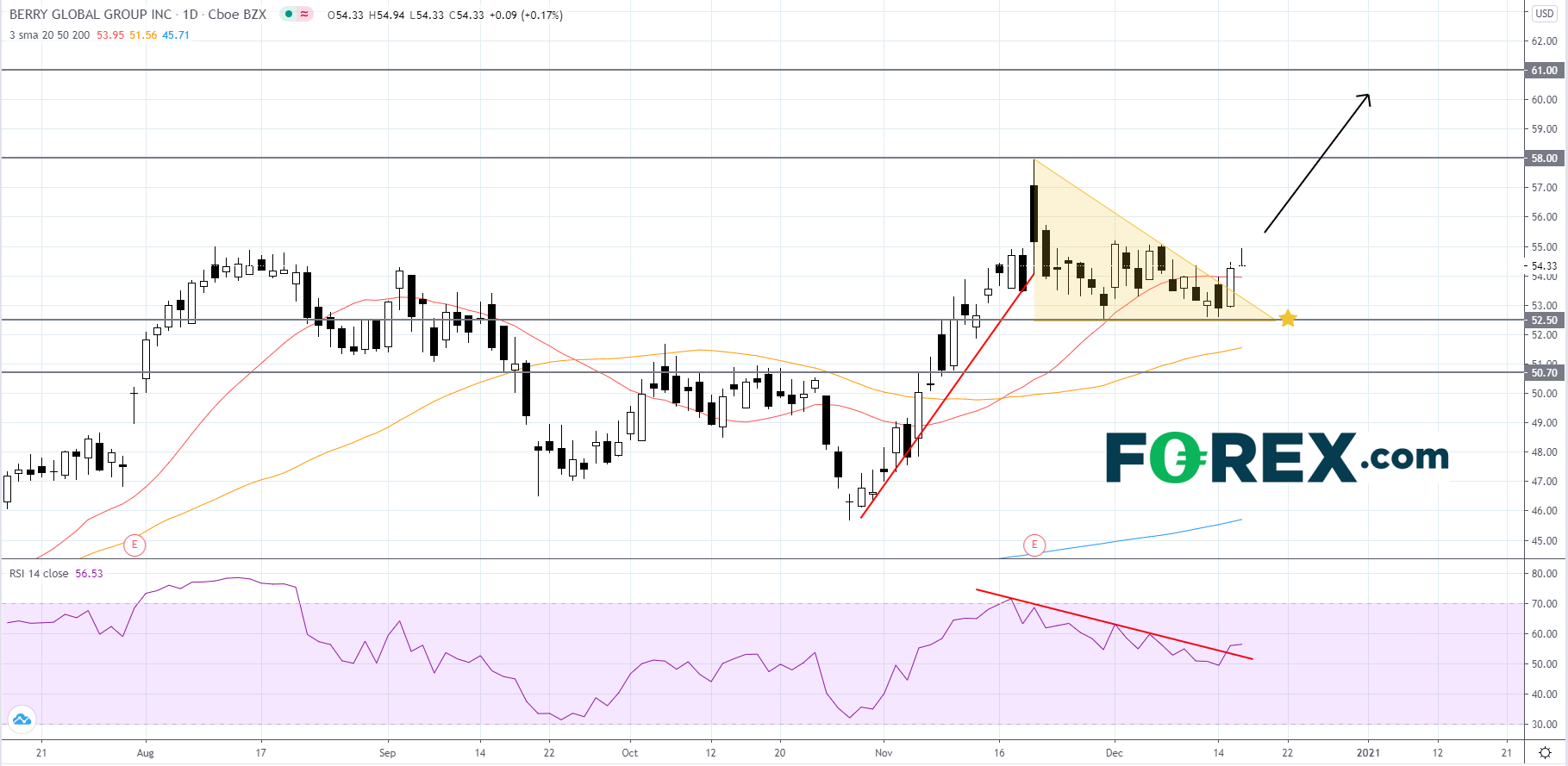 Berry Global Group股价上破,或上看61.00
